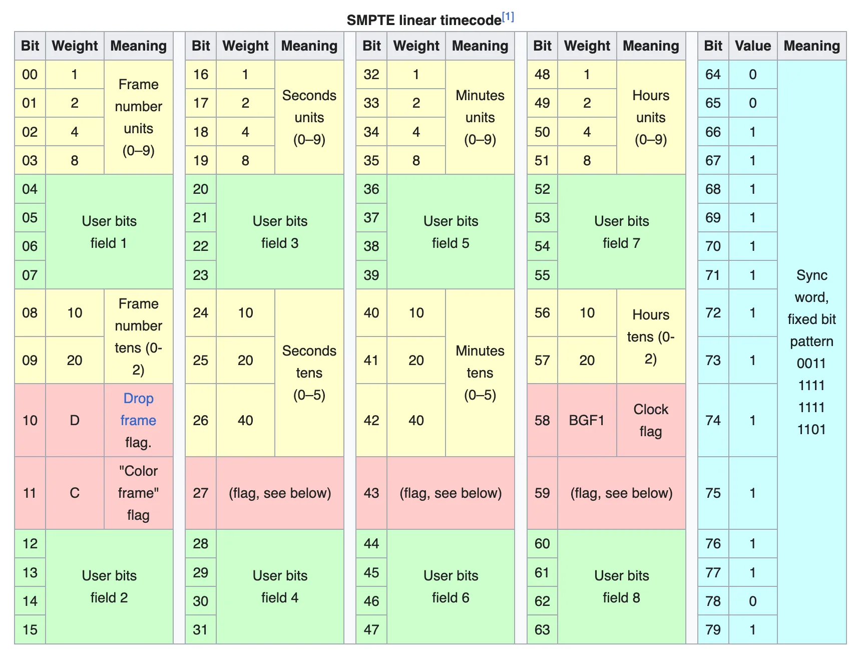 LTC Byte Layout